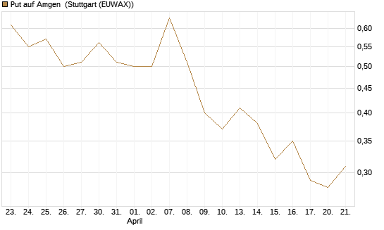 Put auf Amgen [J.P. Morgan Structured Products B.V.] Chart