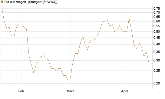 Put auf Amgen [J.P. Morgan Structured Products B.V.] Chart