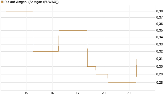 Put auf Amgen [J.P. Morgan Structured Products B.V.] Chart