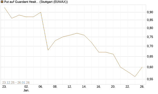 Put auf Guardant Health Inc [J.P. Morgan Structured Products B.V.] Chart