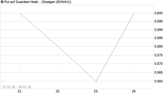 Put auf Guardant Health Inc [J.P. Morgan Structured Products B.V.] Chart