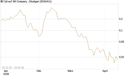 Call auf 3M Company [J.P. Morgan Structured Products B.V.] Chart