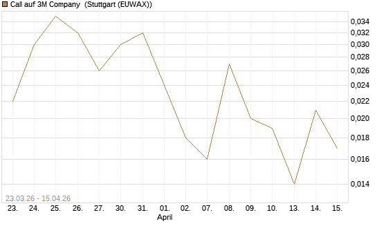 Call auf 3M Company [J.P. Morgan Structured Products B.V.] Chart