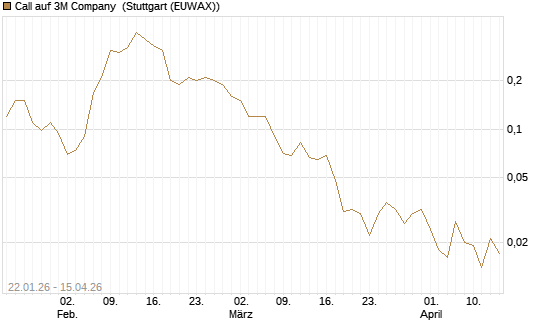 Call auf 3M Company [J.P. Morgan Structured Products B.V.] Chart