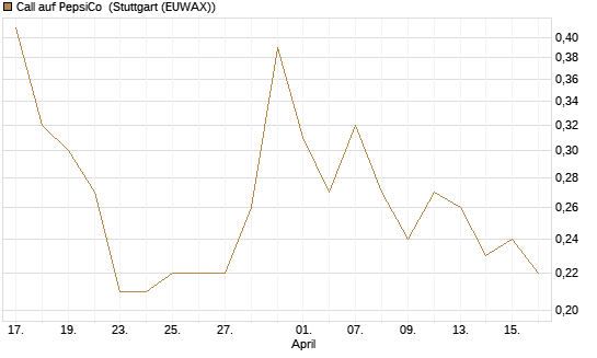 Call auf PepsiCo [J.P. Morgan Structured Products B.V.] Chart