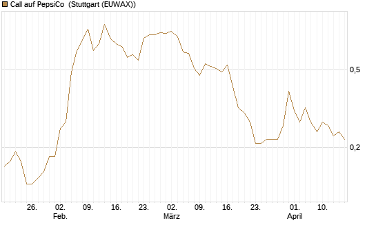Call auf PepsiCo [J.P. Morgan Structured Products B.V.] Chart