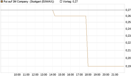 Put auf 3M Company [J.P. Morgan Structured Products B.V.] Chart