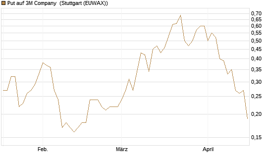 Put auf 3M Company [J.P. Morgan Structured Products B.V.] Chart