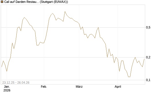 Call auf Darden Restaurants [J.P. Morgan Structured Products B.V.] Chart