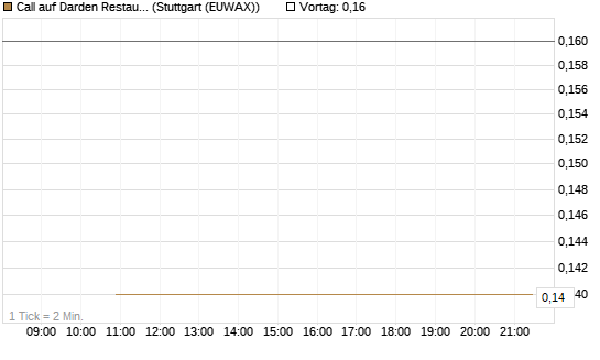 Call auf Darden Restaurants [J.P. Morgan Structured Products B.V.] Chart