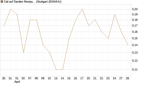Call auf Darden Restaurants [J.P. Morgan Structured Products B.V.] Chart