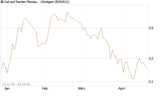 Call auf Darden Restaurants [J.P. Morgan Structured Products B.V.] Chart