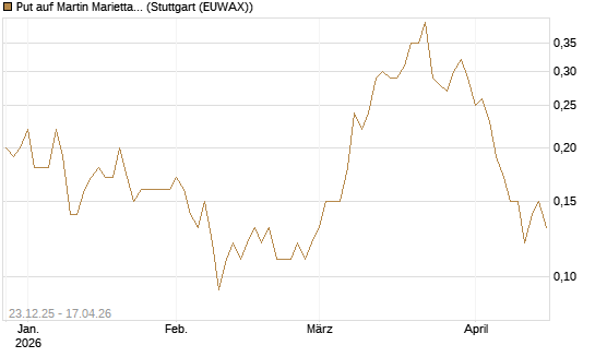 Put auf Martin Marietta Materials, Inc [J.P. Morgan Structured Products B.V.] Chart