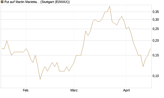 Put auf Martin Marietta Materials, Inc [J.P. Morgan Structured Products B.V.] Chart