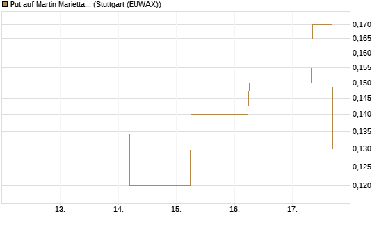 Put auf Martin Marietta Materials, Inc [J.P. Morgan Structured Products B.V.] Chart