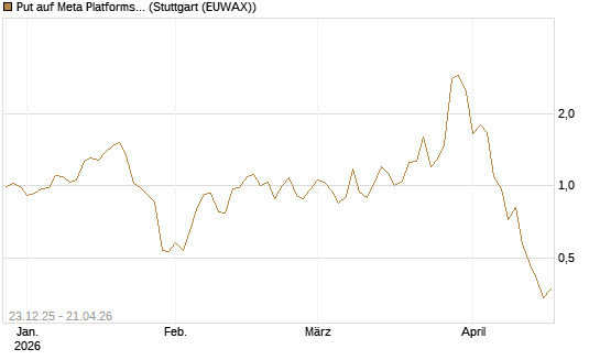 Put auf Meta Platforms [J.P. Morgan Structured Products B.V.] Chart