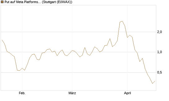 Put auf Meta Platforms [J.P. Morgan Structured Products B.V.] Chart