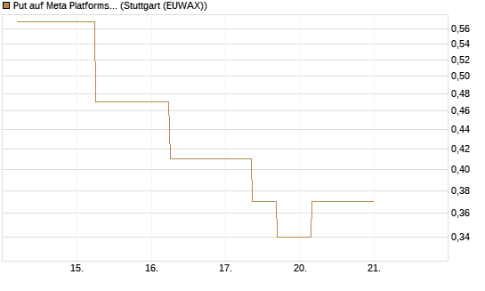 Put auf Meta Platforms [J.P. Morgan Structured Products B.V.] Chart