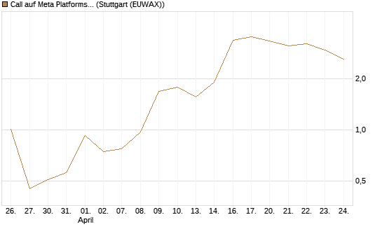 Call auf Meta Platforms [J.P. Morgan Structured Products B.V.] Chart