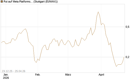 Put auf Meta Platforms [J.P. Morgan Structured Products B.V.] Chart