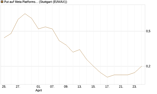 Put auf Meta Platforms [J.P. Morgan Structured Products B.V.] Chart