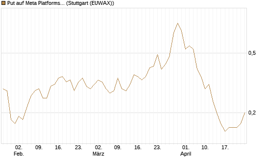 Put auf Meta Platforms [J.P. Morgan Structured Products B.V.] Chart