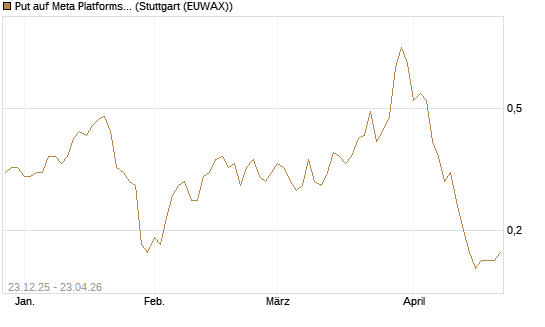 Put auf Meta Platforms [J.P. Morgan Structured Products B.V.] Chart