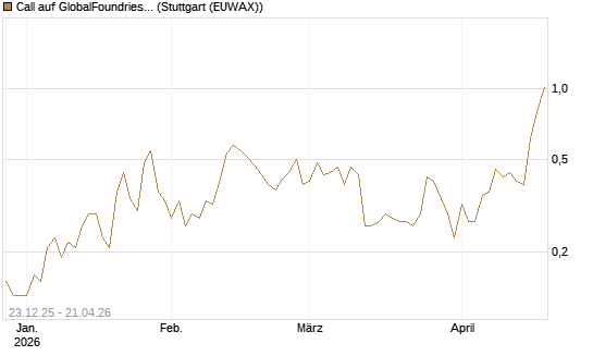 Call auf GlobalFoundries [J.P. Morgan Structured Products B.V.] Chart