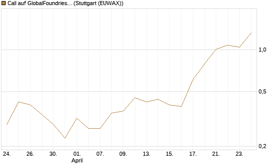 Call auf GlobalFoundries [J.P. Morgan Structured Products B.V.] Chart