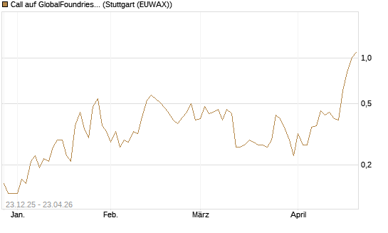 Call auf GlobalFoundries [J.P. Morgan Structured Products B.V.] Chart