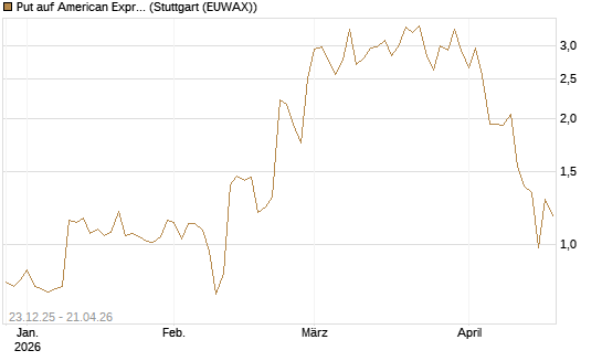 Put auf American Express [J.P. Morgan Structured Products B.V.] Chart