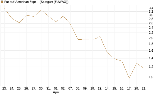 Put auf American Express [J.P. Morgan Structured Products B.V.] Chart