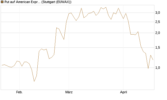 Put auf American Express [J.P. Morgan Structured Products B.V.] Chart