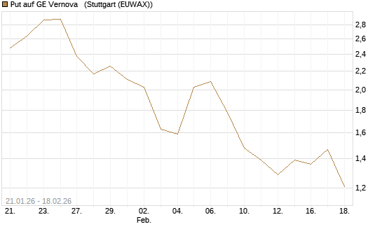 Put auf GE Vernova  [J.P. Morgan Structured Products B.V.] Chart