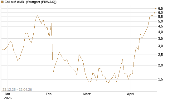 Call auf AMD [J.P. Morgan Structured Products B.V.] Chart