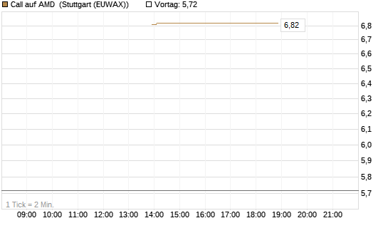 Call auf AMD [J.P. Morgan Structured Products B.V.] Chart