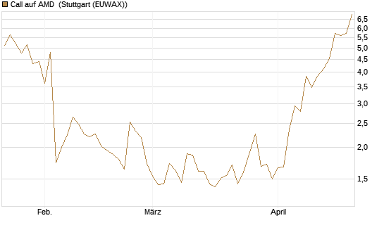 Call auf AMD [J.P. Morgan Structured Products B.V.] Chart