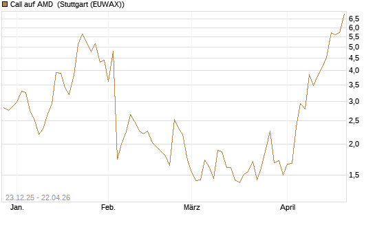 Call auf AMD [J.P. Morgan Structured Products B.V.] Chart