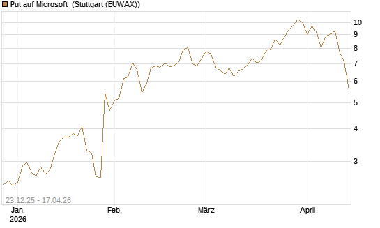 Put auf Microsoft [J.P. Morgan Structured Products B.V.] Chart