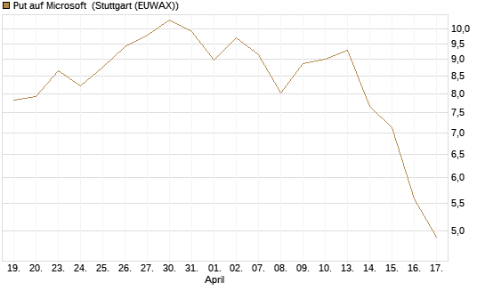 Put auf Microsoft [J.P. Morgan Structured Products B.V.] Chart
