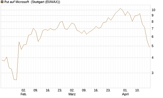 Put auf Microsoft [J.P. Morgan Structured Products B.V.] Chart