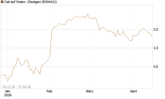 Call auf Fedex [J.P. Morgan Structured Products B.V.] Chart