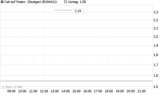 Call auf Fedex [J.P. Morgan Structured Products B.V.] Chart