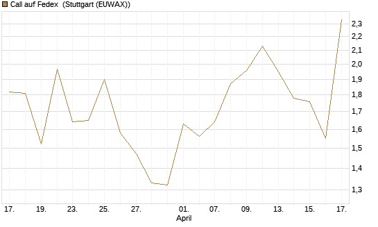 Call auf Fedex [J.P. Morgan Structured Products B.V.] Chart