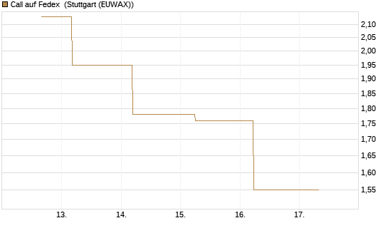 Call auf Fedex [J.P. Morgan Structured Products B.V.] Chart