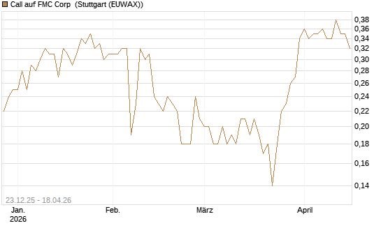 Call auf FMC Corp [J.P. Morgan Structured Products B.V.] Chart