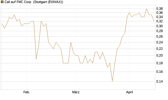 Call auf FMC Corp [J.P. Morgan Structured Products B.V.] Chart