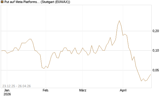 Put auf Meta Platforms [J.P. Morgan Structured Products B.V.] Chart