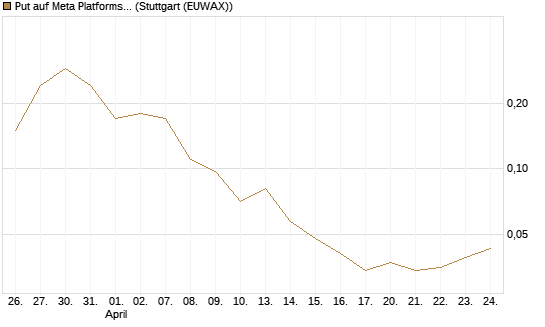 Put auf Meta Platforms [J.P. Morgan Structured Products B.V.] Chart