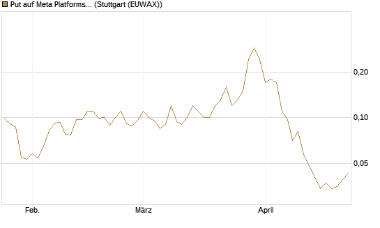 Put auf Meta Platforms [J.P. Morgan Structured Products B.V.] Chart